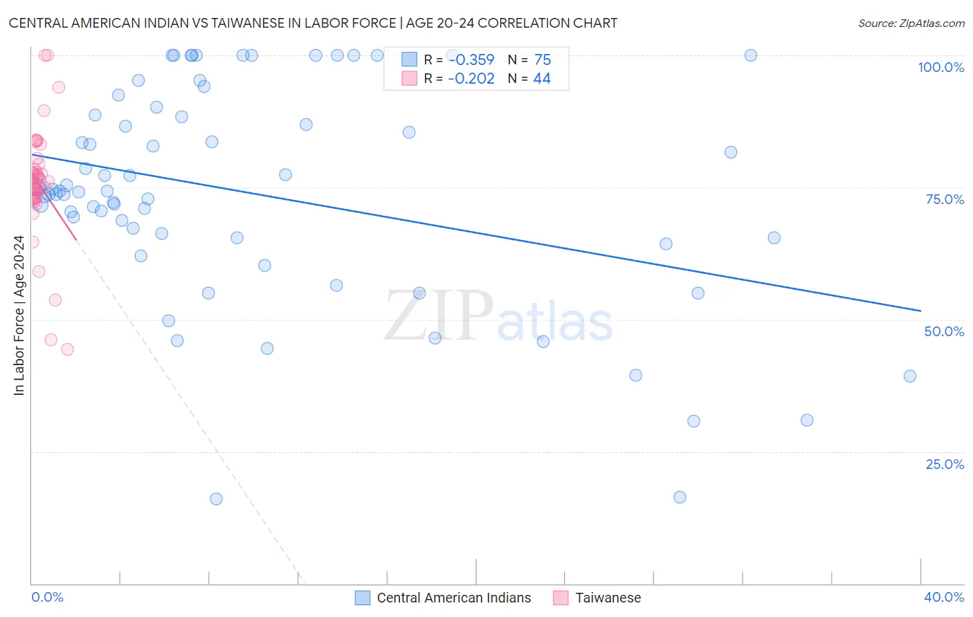 Central American Indian vs Taiwanese In Labor Force | Age 20-24