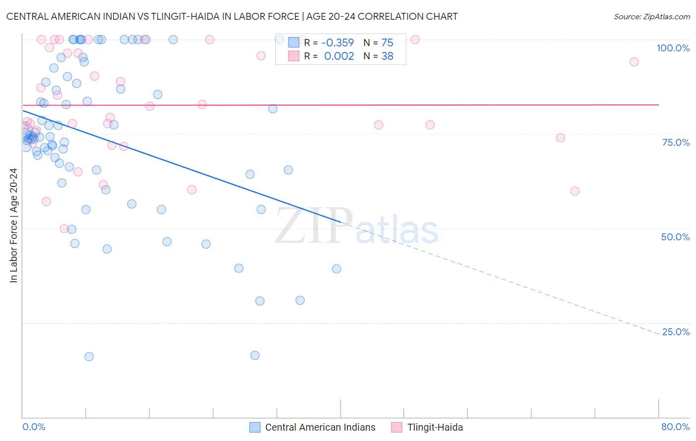 Central American Indian vs Tlingit-Haida In Labor Force | Age 20-24