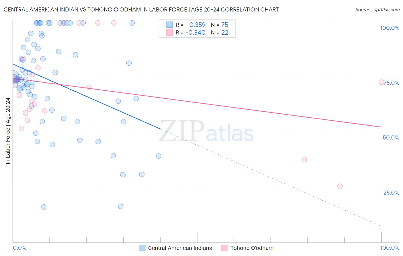 Central American Indian vs Tohono O'odham In Labor Force | Age 20-24