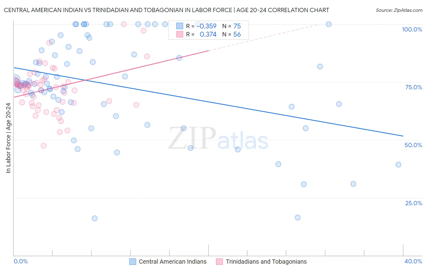 Central American Indian vs Trinidadian and Tobagonian In Labor Force | Age 20-24