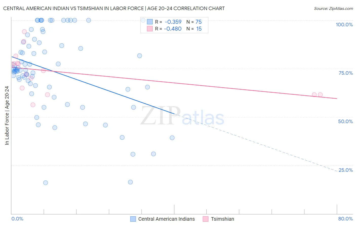 Central American Indian vs Tsimshian In Labor Force | Age 20-24