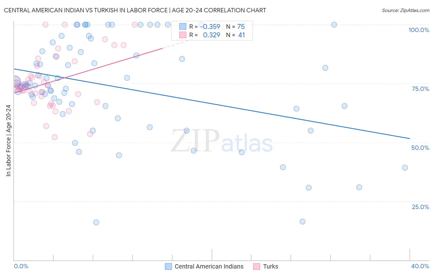Central American Indian vs Turkish In Labor Force | Age 20-24