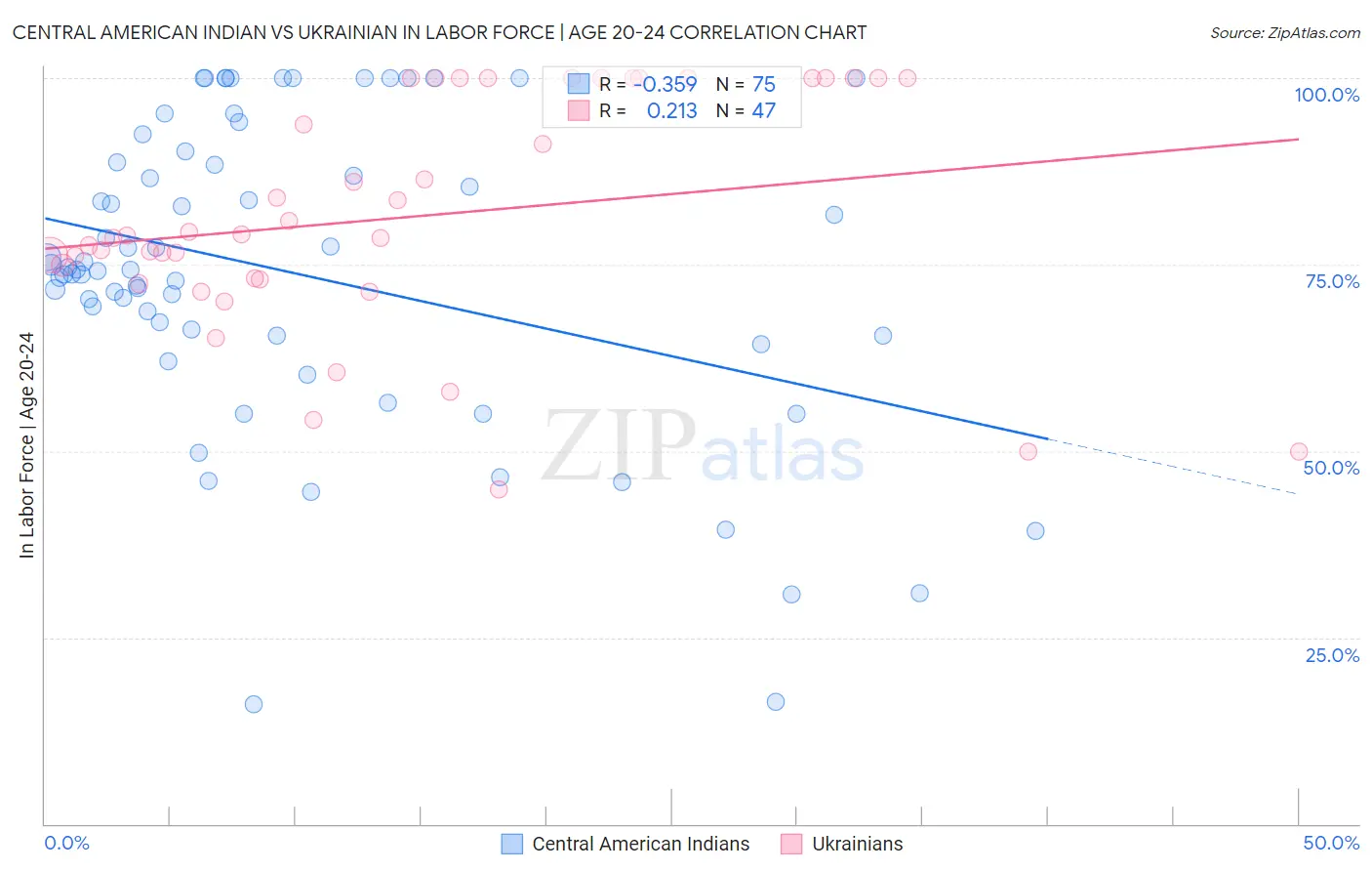 Central American Indian vs Ukrainian In Labor Force | Age 20-24