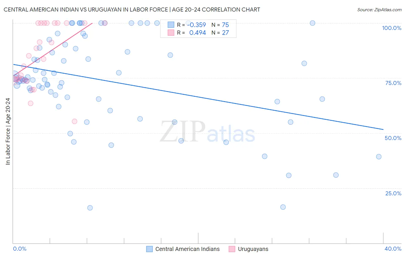 Central American Indian vs Uruguayan In Labor Force | Age 20-24