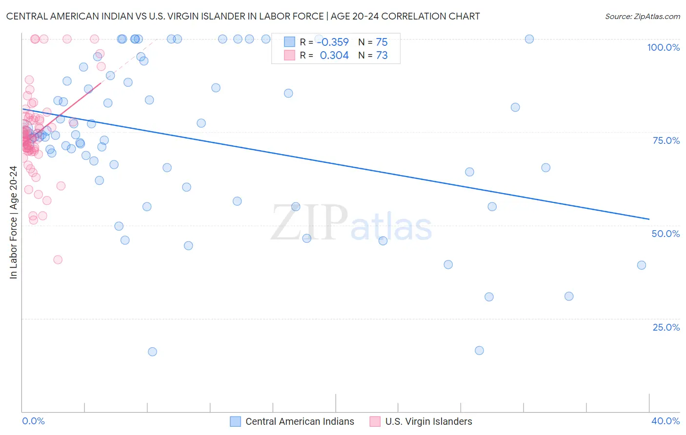 Central American Indian vs U.S. Virgin Islander In Labor Force | Age 20-24