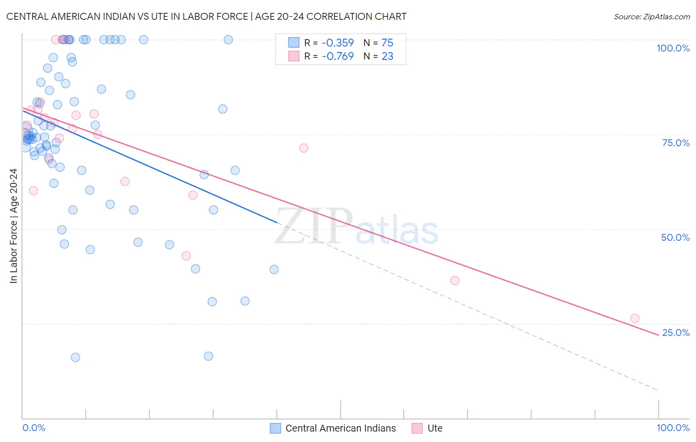 Central American Indian vs Ute In Labor Force | Age 20-24