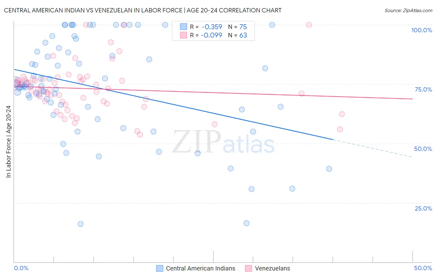 Central American Indian vs Venezuelan In Labor Force | Age 20-24