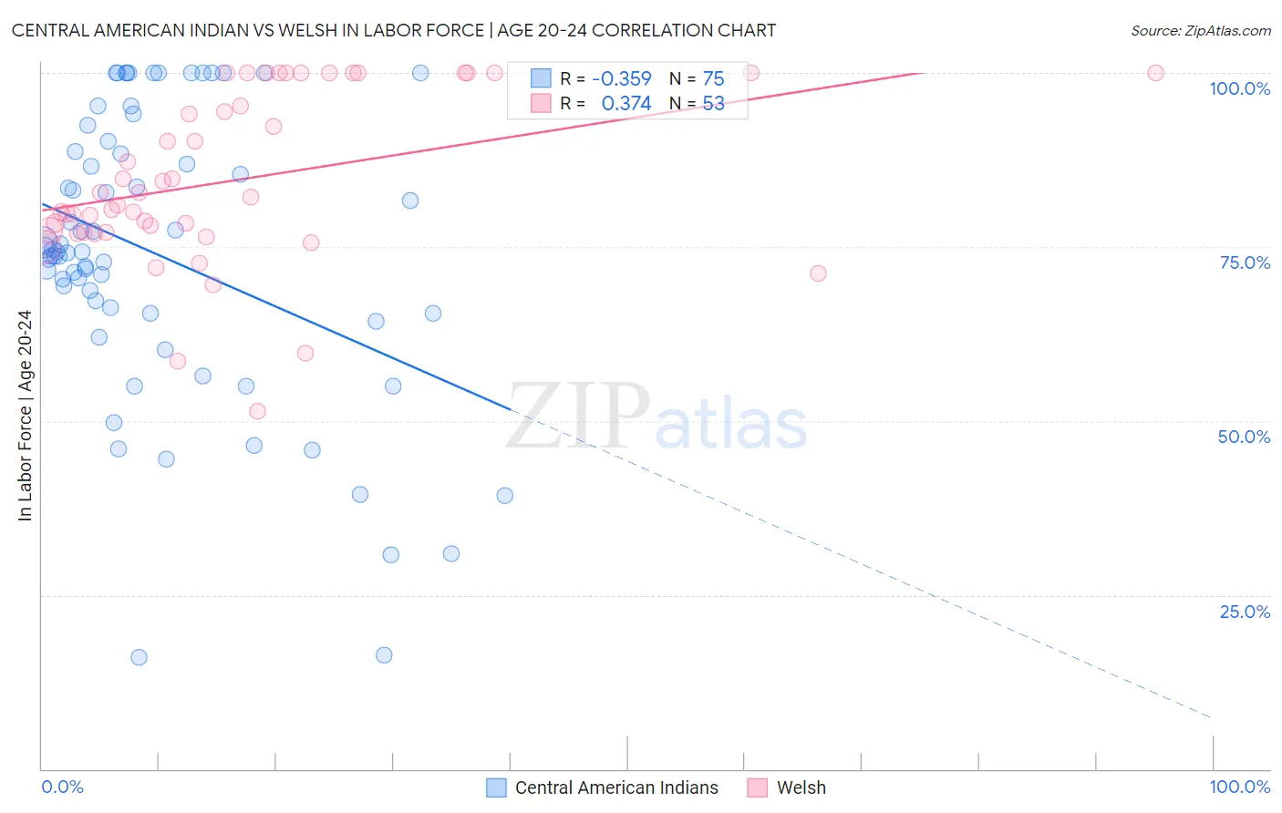 Central American Indian vs Welsh In Labor Force | Age 20-24