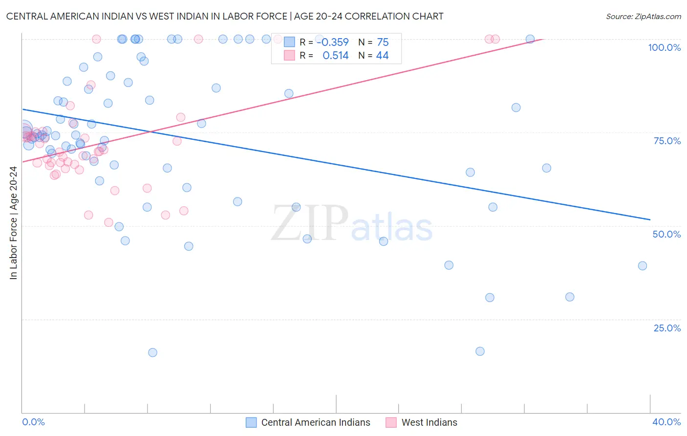 Central American Indian vs West Indian In Labor Force | Age 20-24