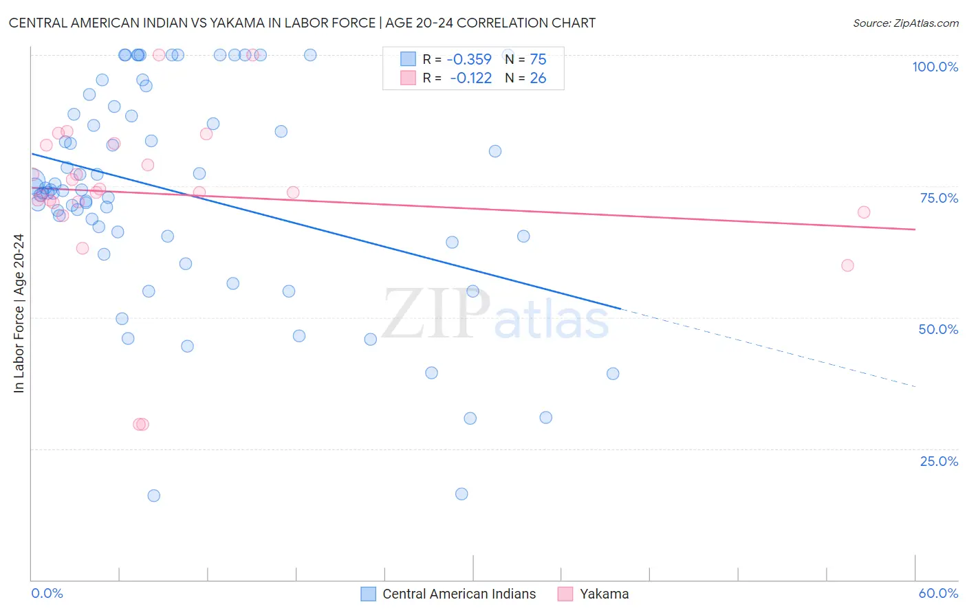 Central American Indian vs Yakama In Labor Force | Age 20-24
