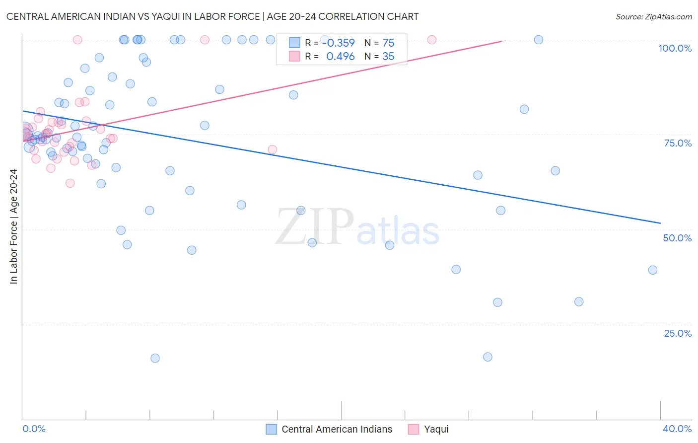 Central American Indian vs Yaqui In Labor Force | Age 20-24