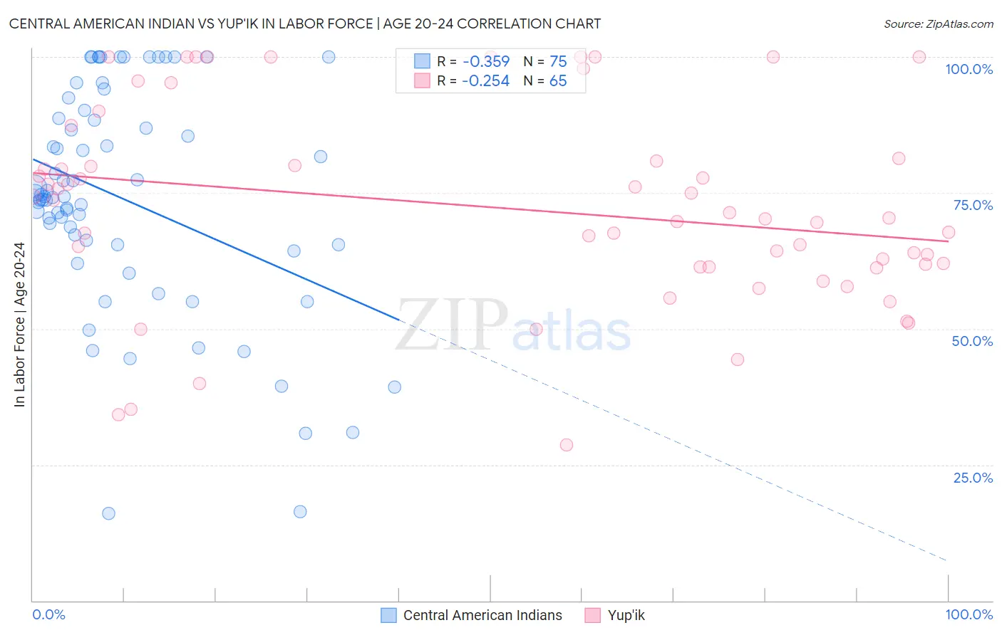 Central American Indian vs Yup'ik In Labor Force | Age 20-24