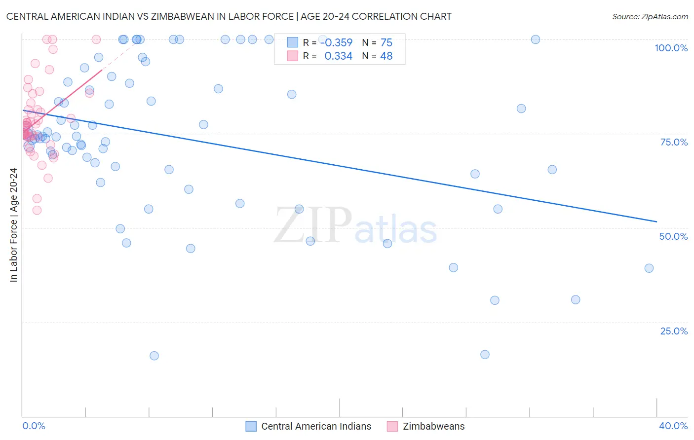 Central American Indian vs Zimbabwean In Labor Force | Age 20-24
