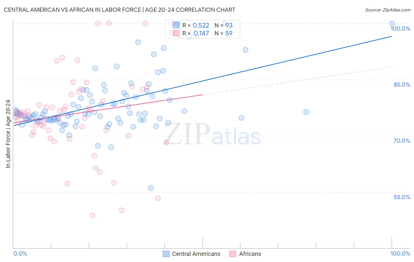 Central American vs African In Labor Force | Age 20-24