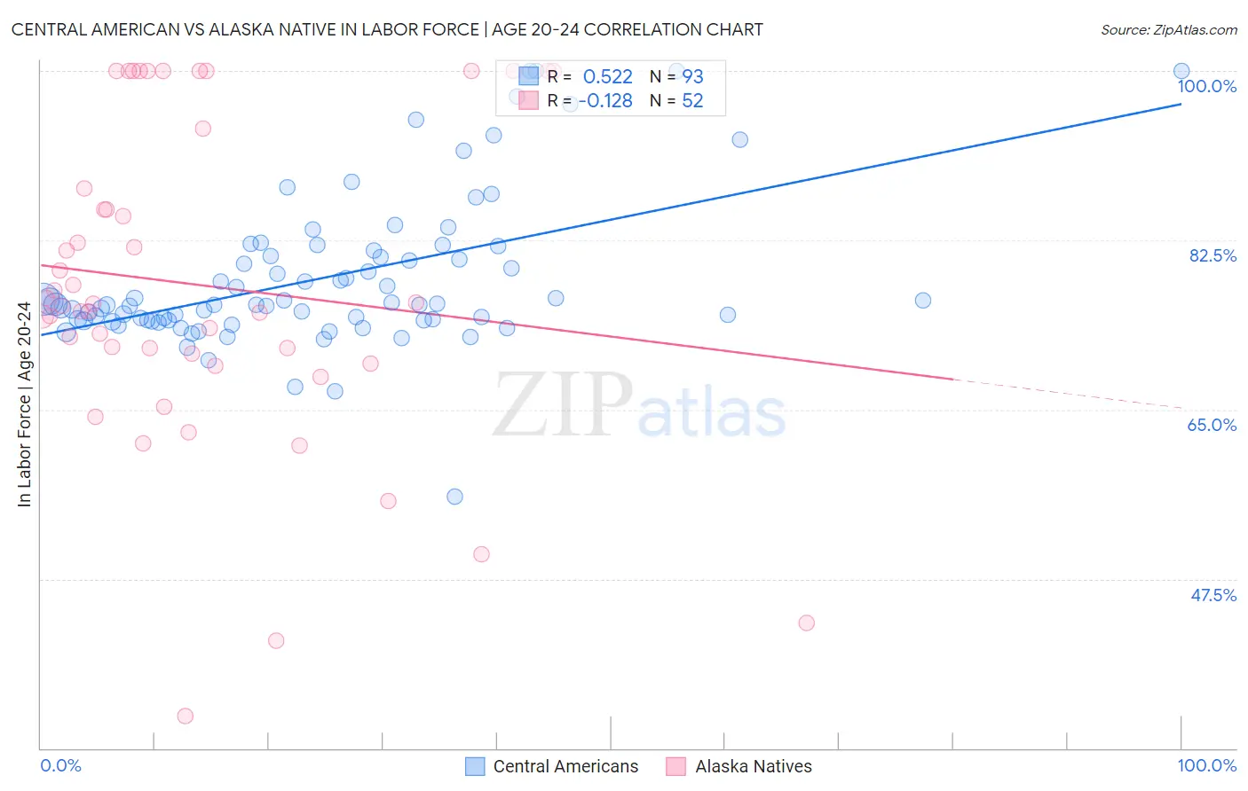 Central American vs Alaska Native In Labor Force | Age 20-24