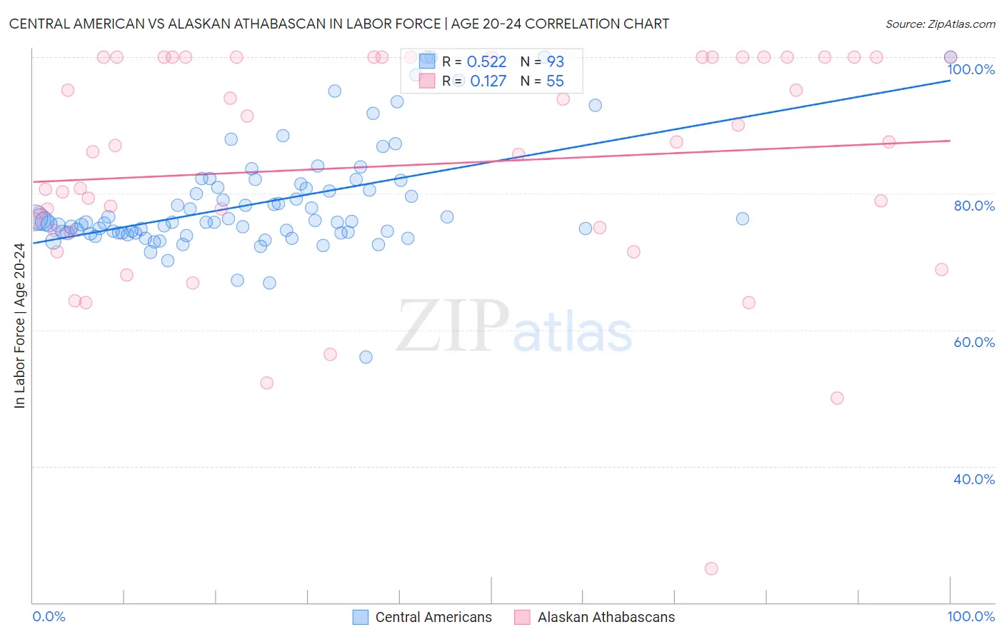Central American vs Alaskan Athabascan In Labor Force | Age 20-24