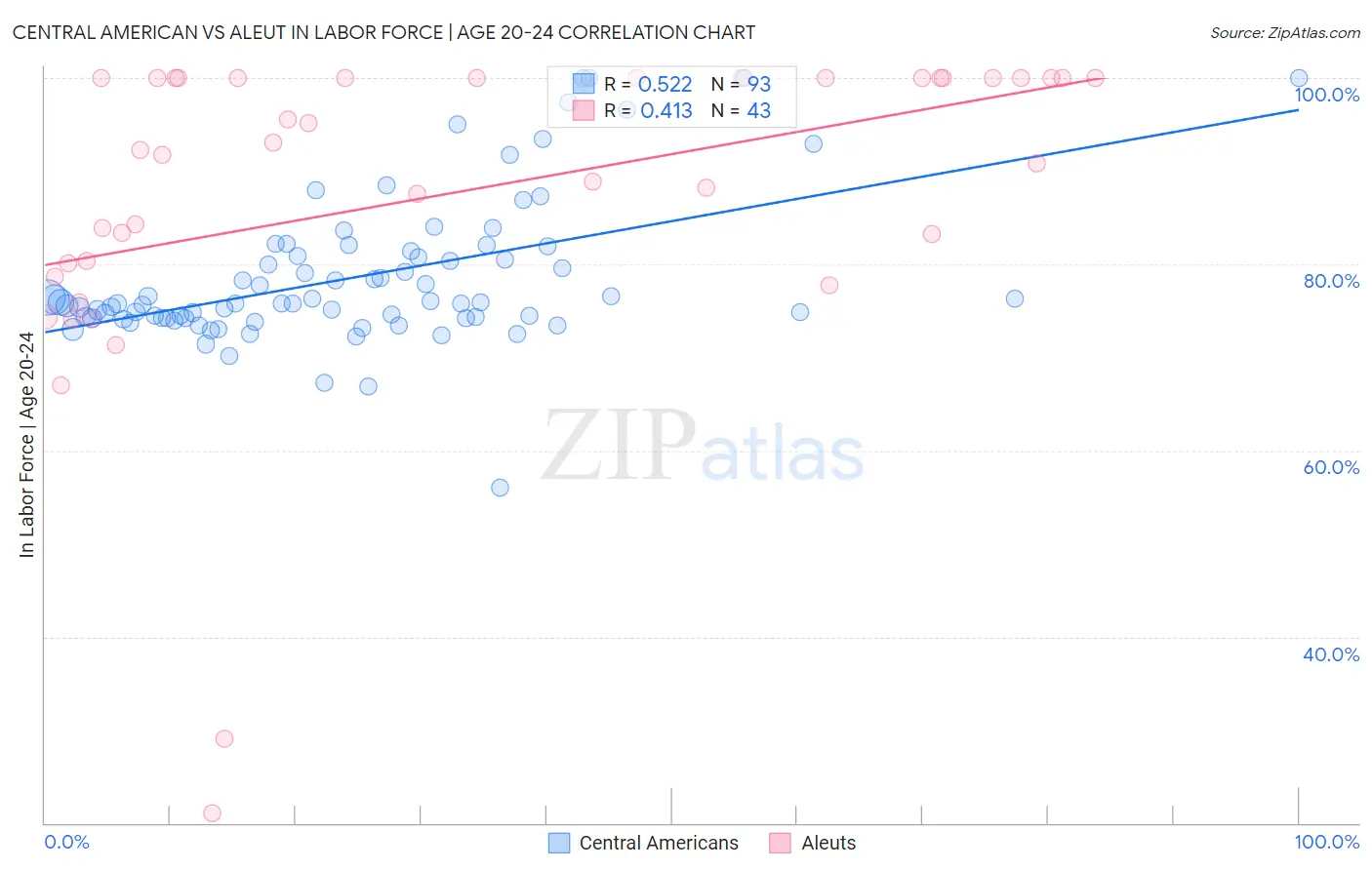 Central American vs Aleut In Labor Force | Age 20-24