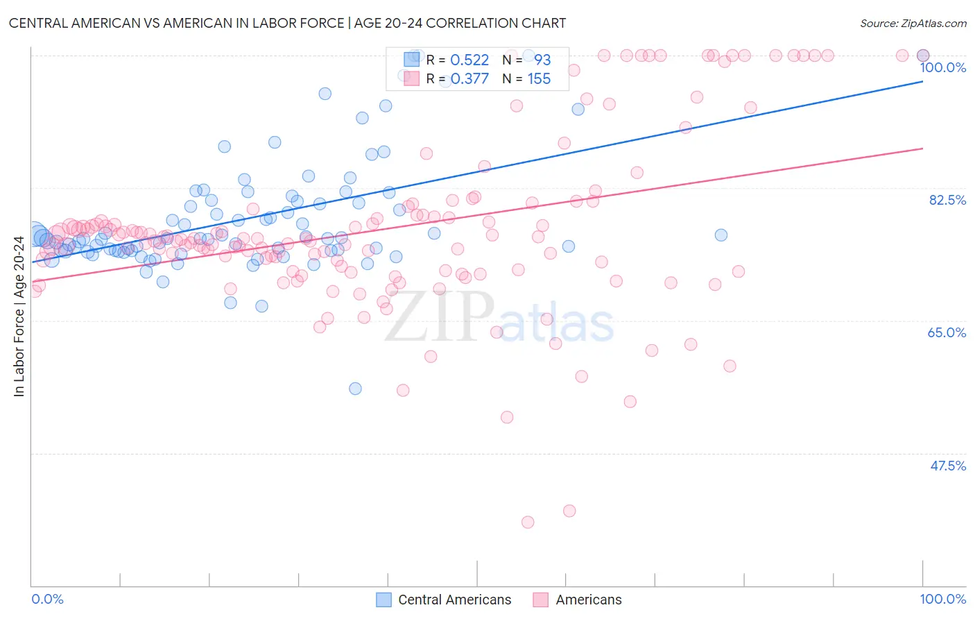 Central American vs American In Labor Force | Age 20-24
