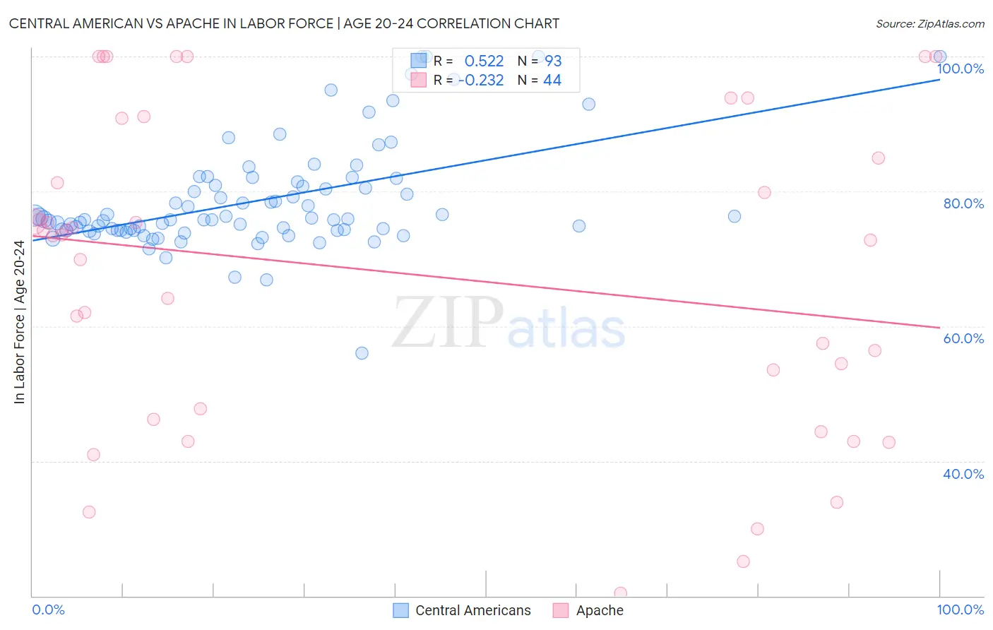 Central American vs Apache In Labor Force | Age 20-24