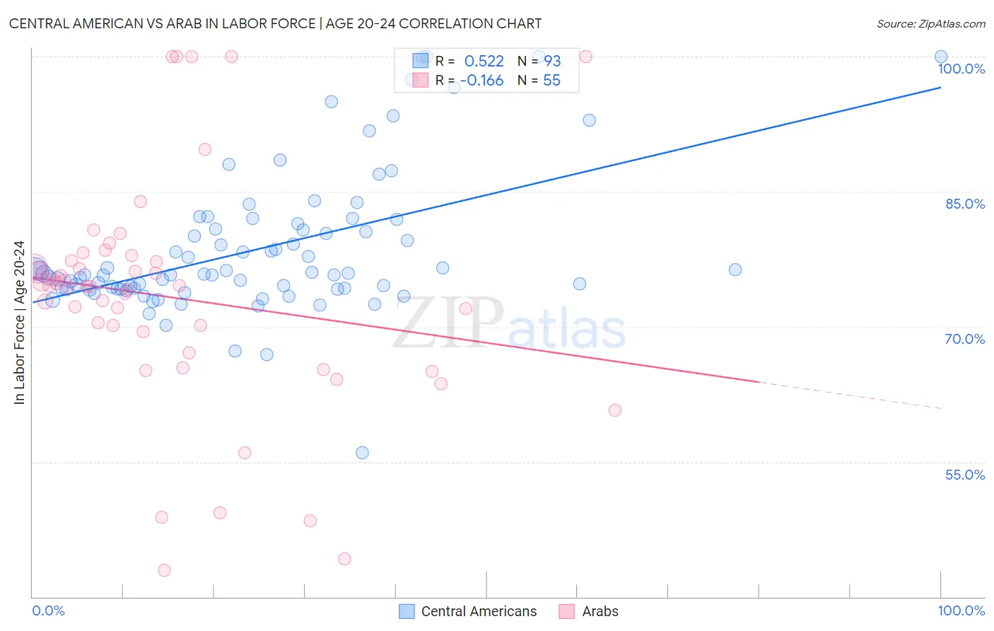 Central American vs Arab In Labor Force | Age 20-24
