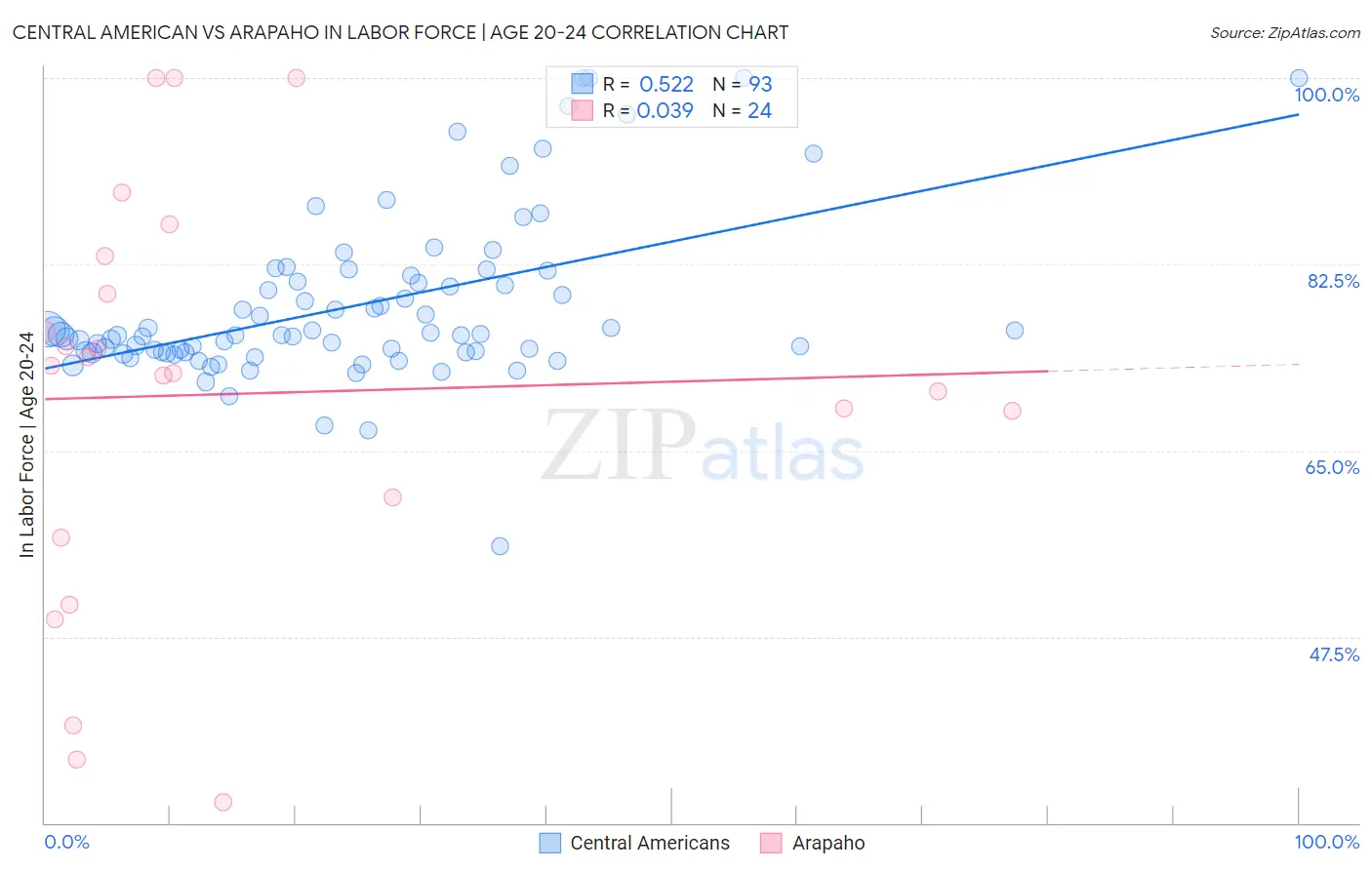 Central American vs Arapaho In Labor Force | Age 20-24