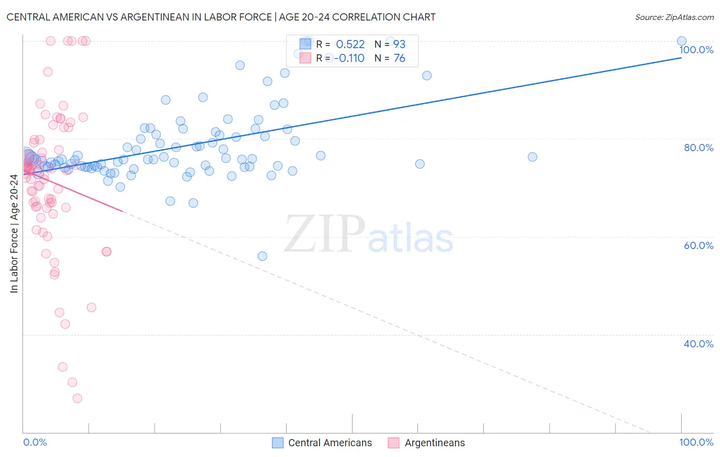 Central American vs Argentinean In Labor Force | Age 20-24