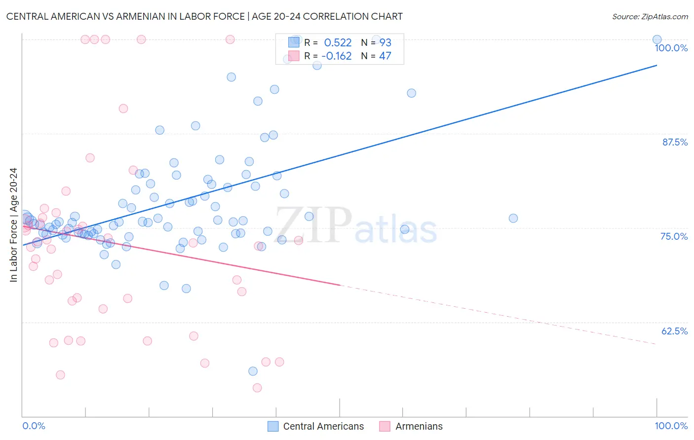Central American vs Armenian In Labor Force | Age 20-24