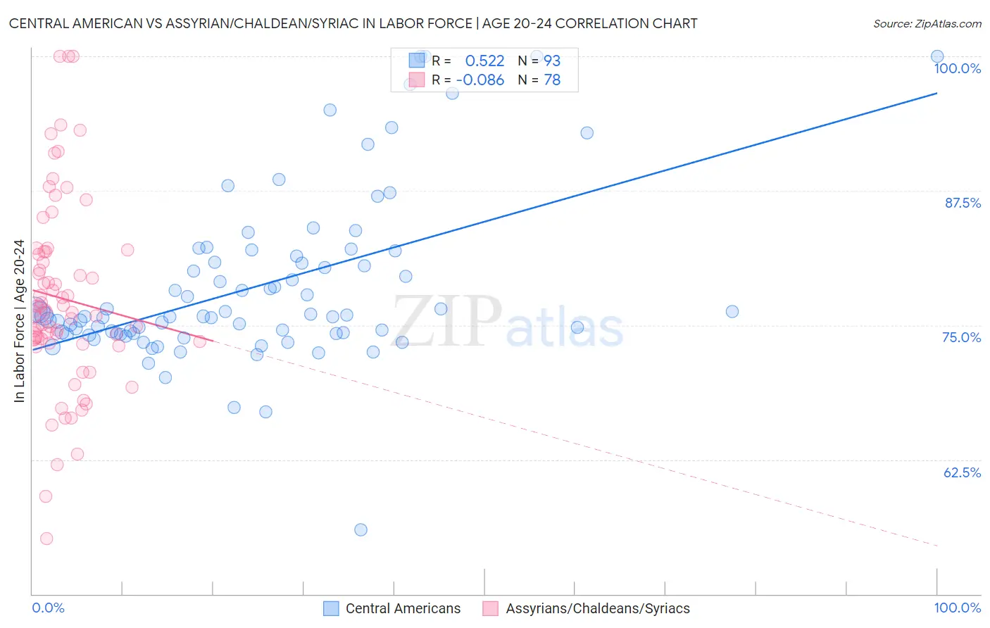 Central American vs Assyrian/Chaldean/Syriac In Labor Force | Age 20-24