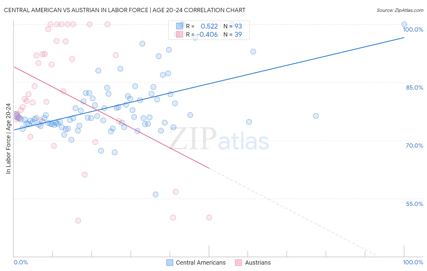 Central American vs Austrian In Labor Force | Age 20-24