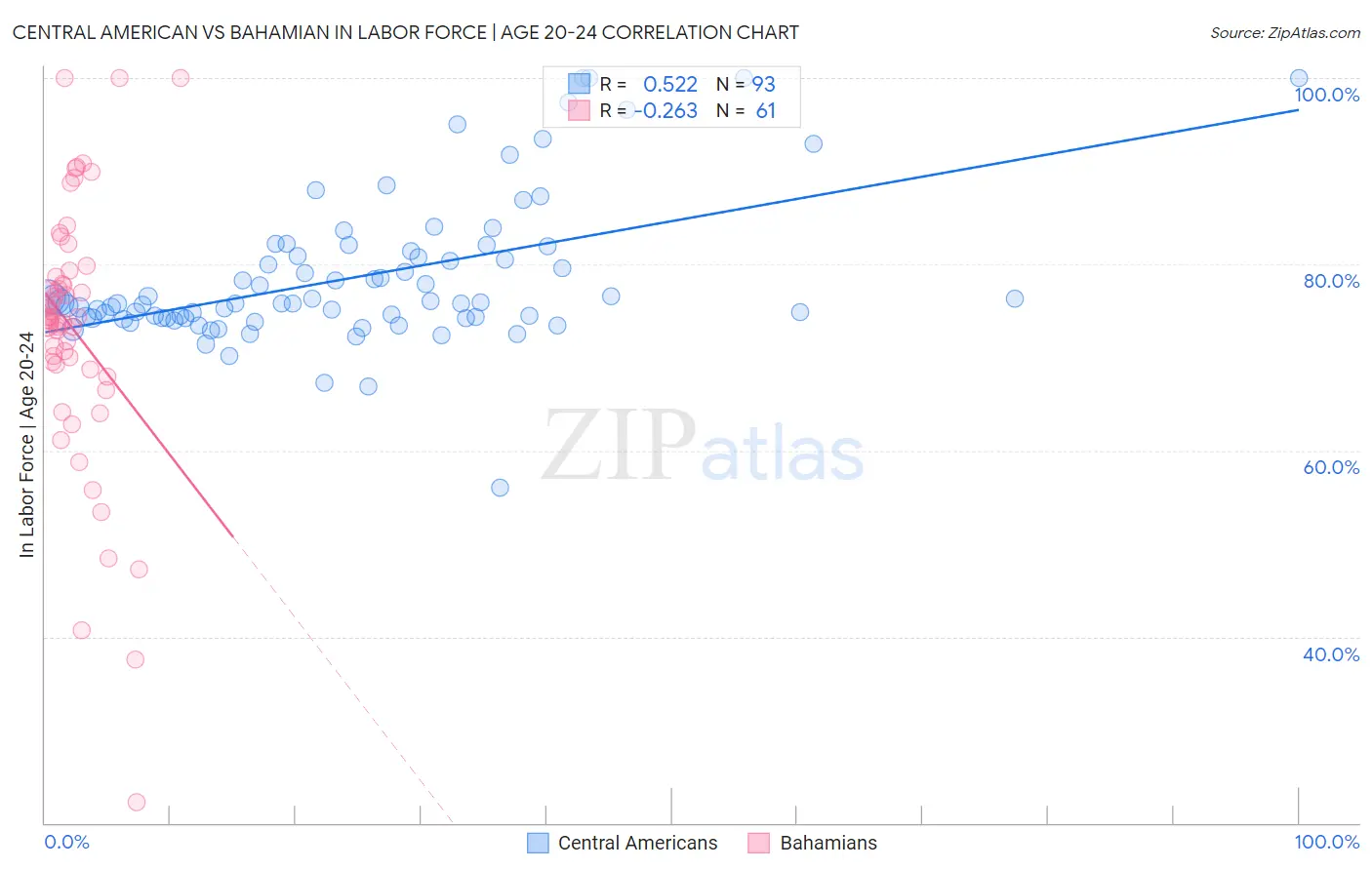 Central American vs Bahamian In Labor Force | Age 20-24