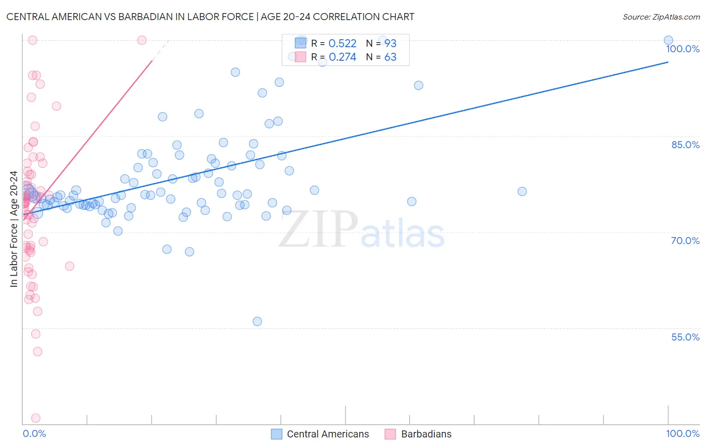 Central American vs Barbadian In Labor Force | Age 20-24