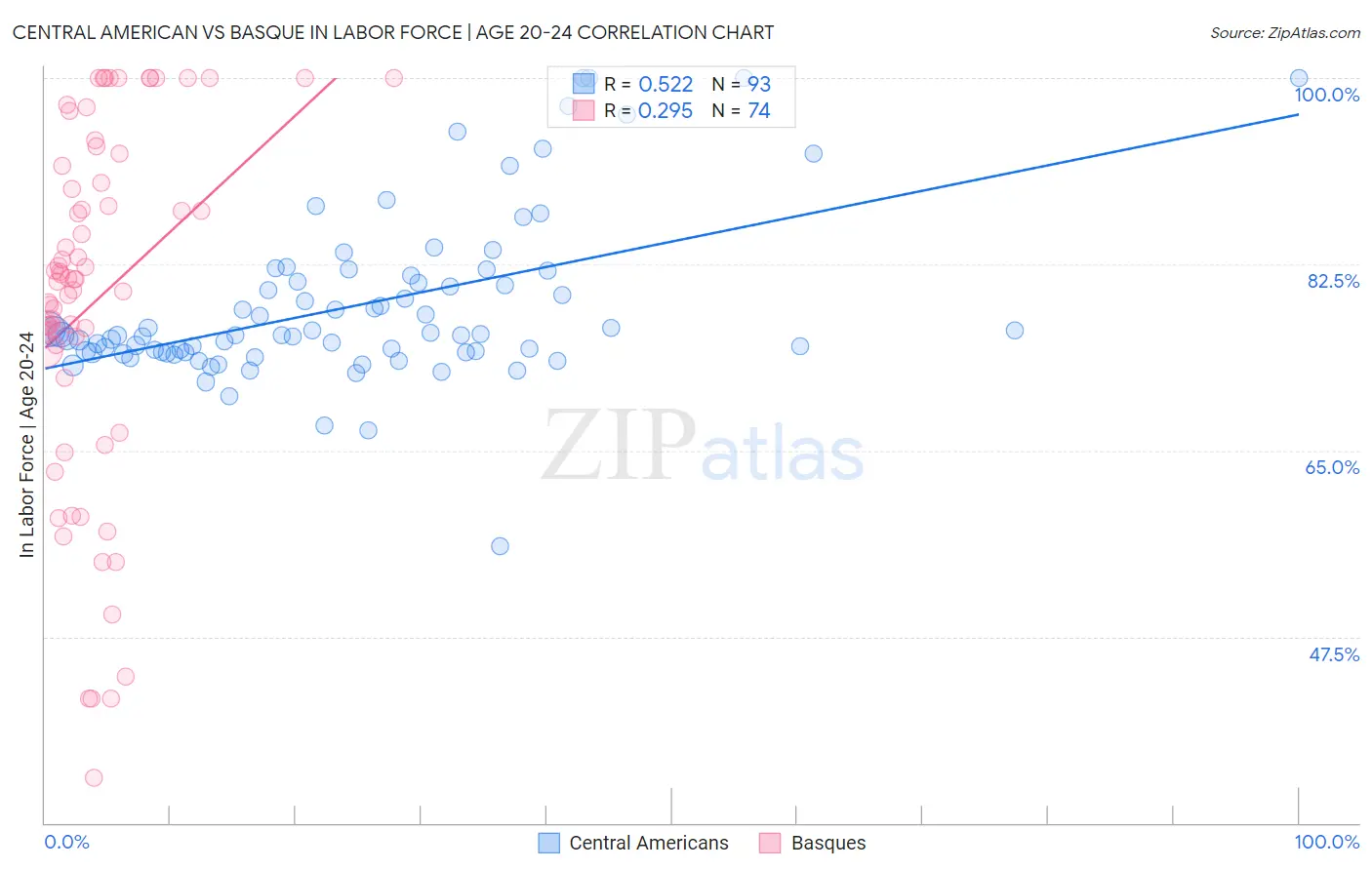 Central American vs Basque In Labor Force | Age 20-24