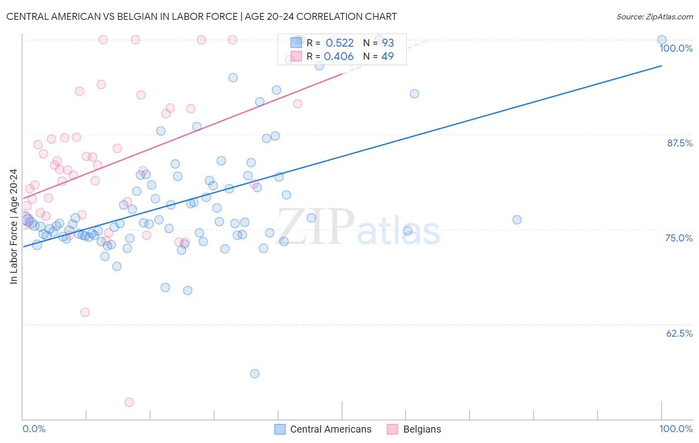 Central American vs Belgian In Labor Force | Age 20-24