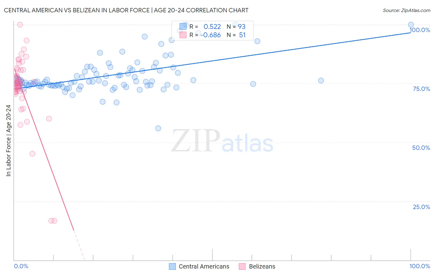Central American vs Belizean In Labor Force | Age 20-24
