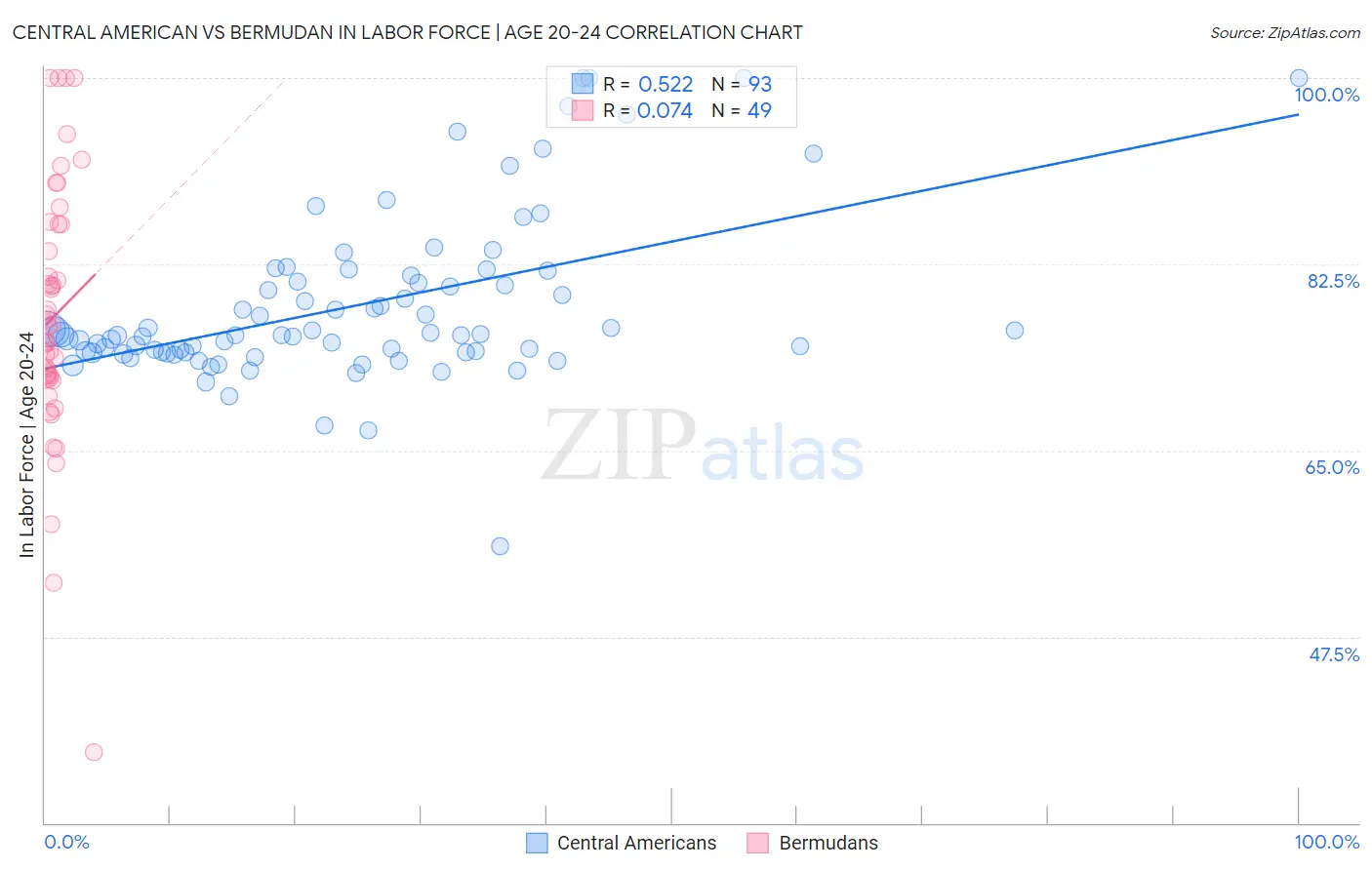 Central American vs Bermudan In Labor Force | Age 20-24
