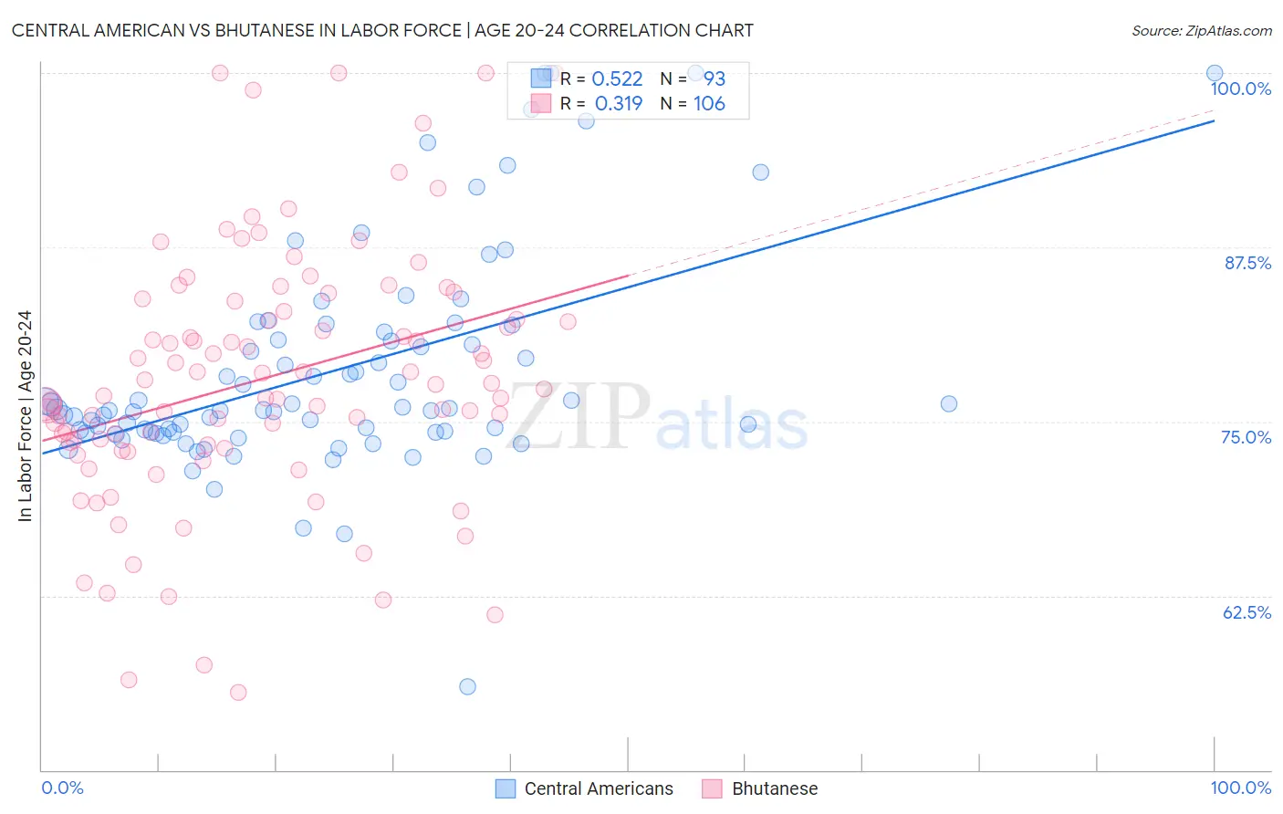 Central American vs Bhutanese In Labor Force | Age 20-24