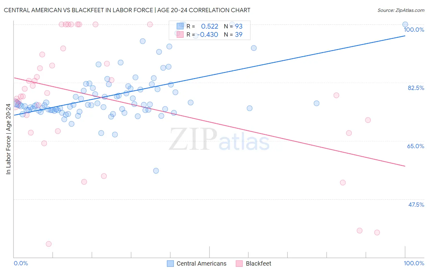 Central American vs Blackfeet In Labor Force | Age 20-24
