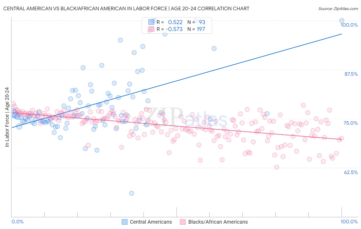 Central American vs Black/African American In Labor Force | Age 20-24
