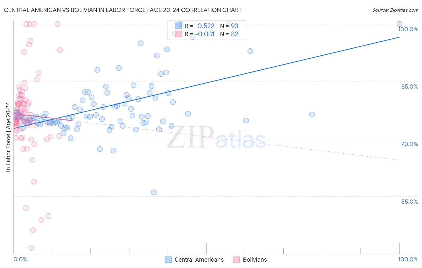 Central American vs Bolivian In Labor Force | Age 20-24