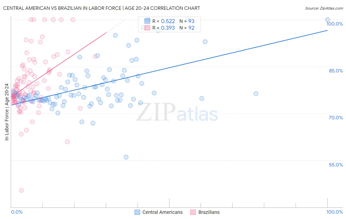 Central American vs Brazilian In Labor Force | Age 20-24