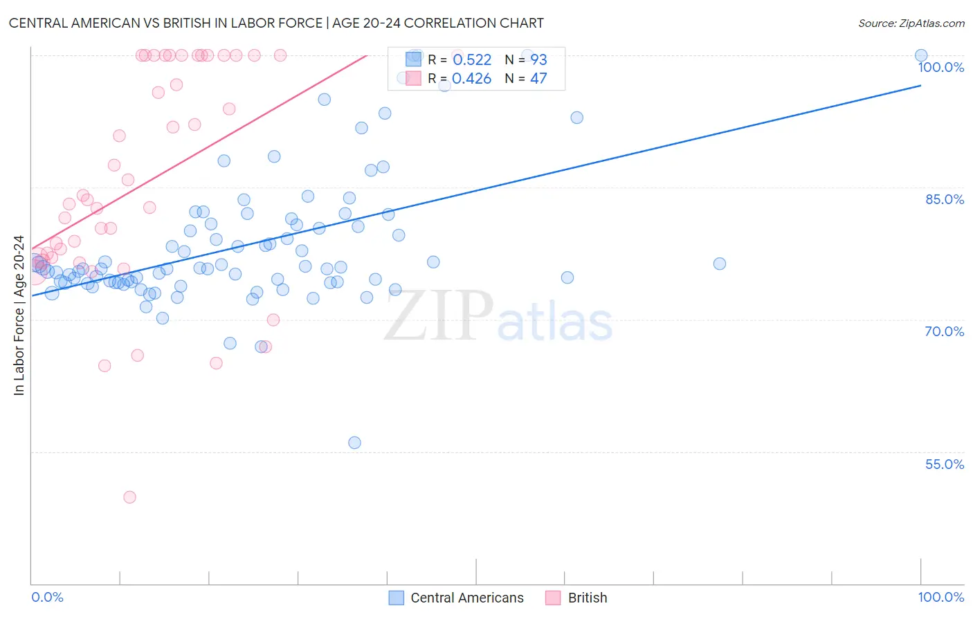 Central American vs British In Labor Force | Age 20-24