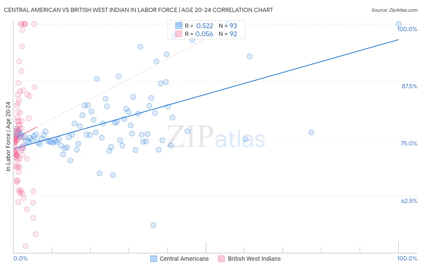 Central American vs British West Indian In Labor Force | Age 20-24