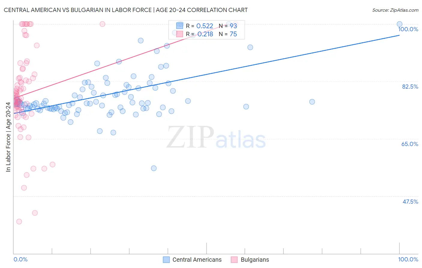 Central American vs Bulgarian In Labor Force | Age 20-24