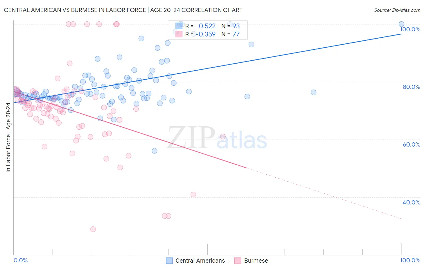 Central American vs Burmese In Labor Force | Age 20-24