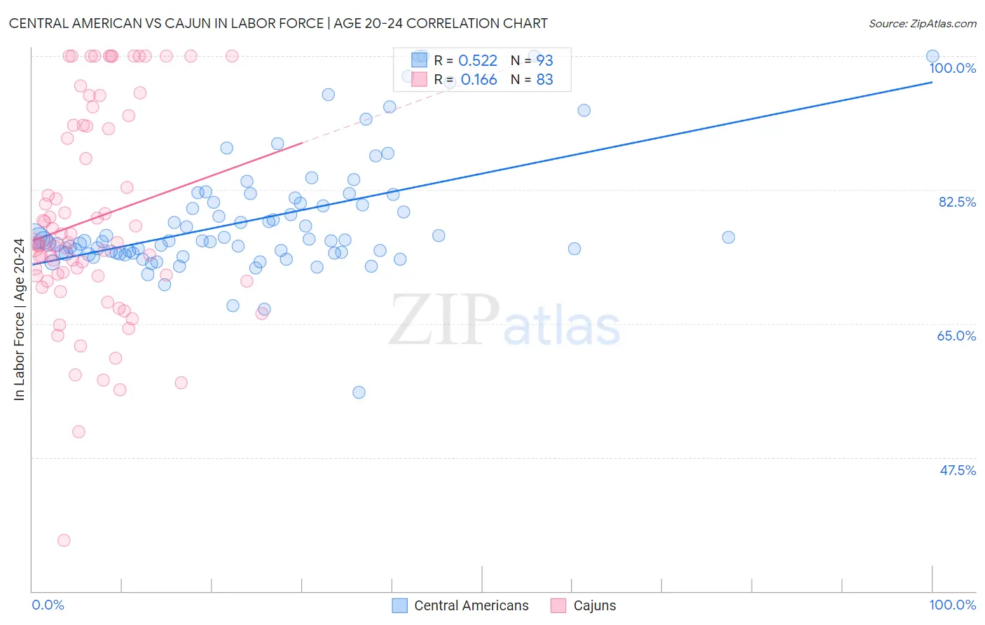 Central American vs Cajun In Labor Force | Age 20-24