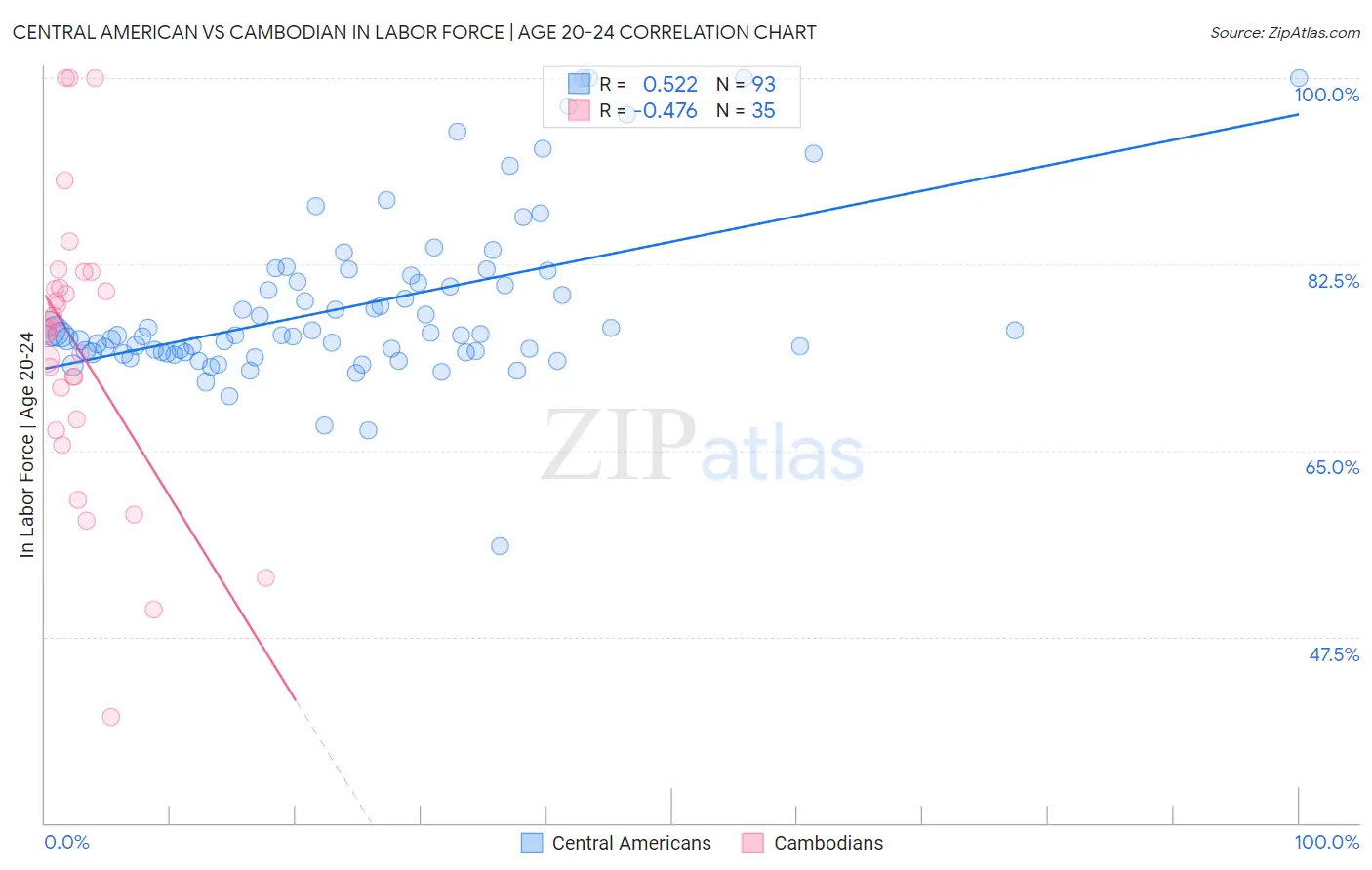 Central American vs Cambodian In Labor Force | Age 20-24