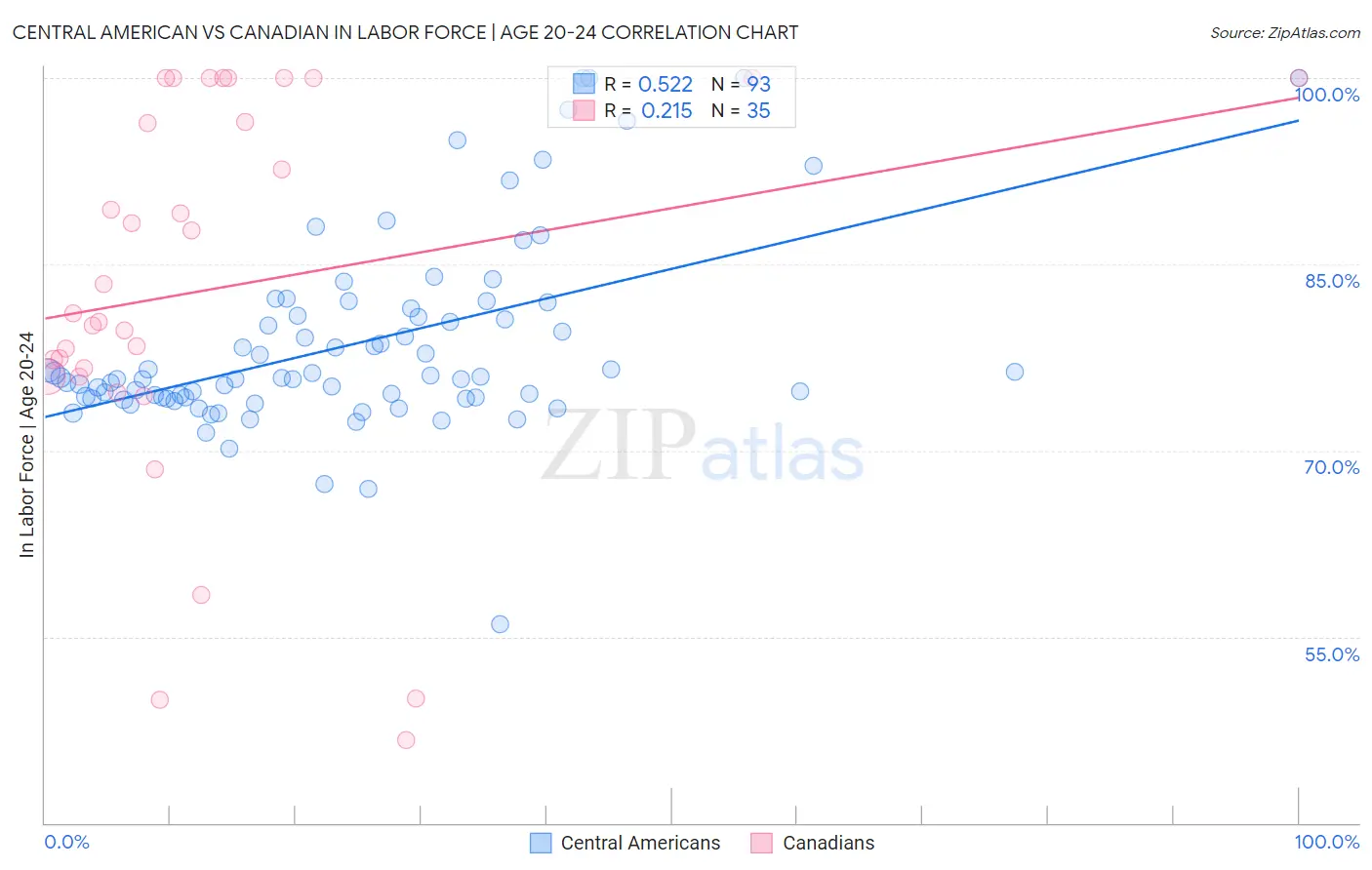 Central American vs Canadian In Labor Force | Age 20-24