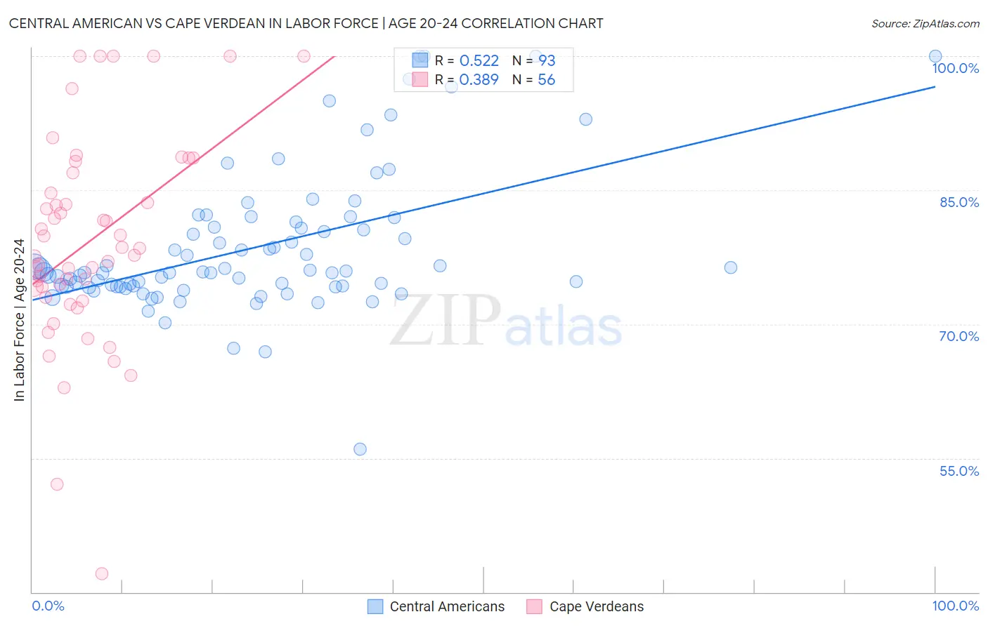 Central American vs Cape Verdean In Labor Force | Age 20-24