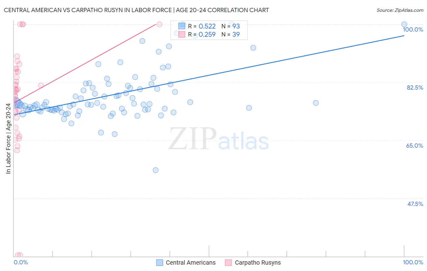 Central American vs Carpatho Rusyn In Labor Force | Age 20-24