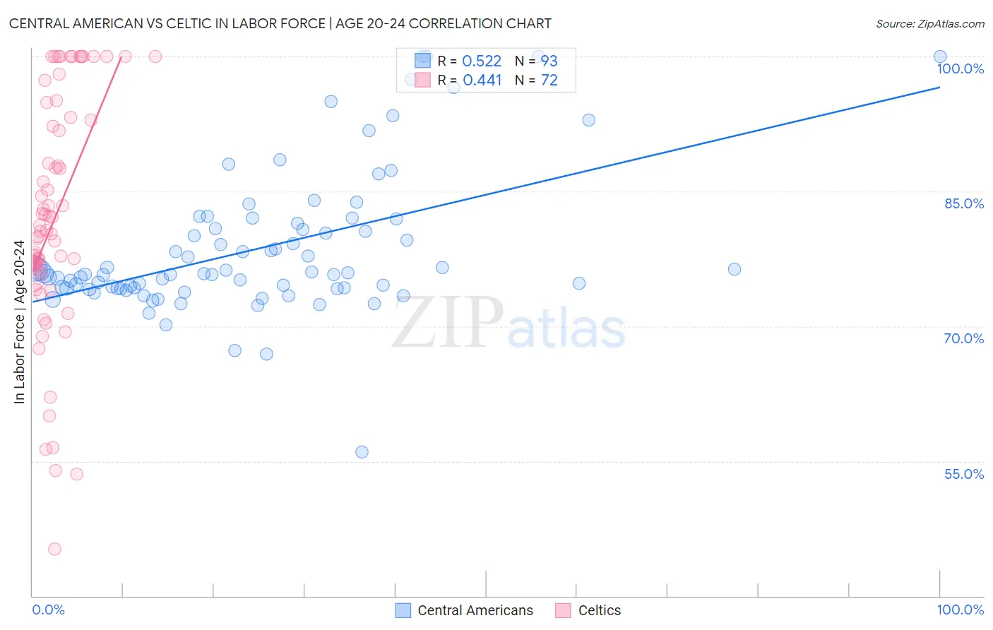 Central American vs Celtic In Labor Force | Age 20-24